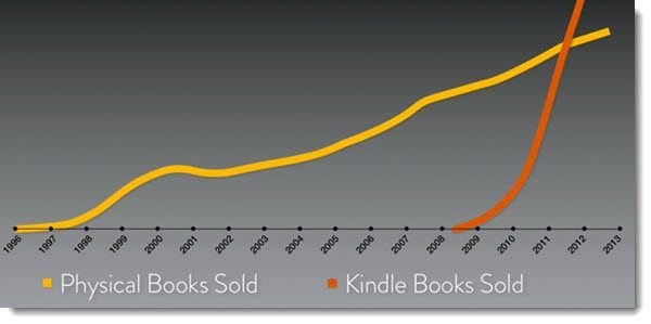 kindle books sold graph
