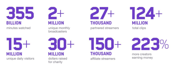 Twitch statistics