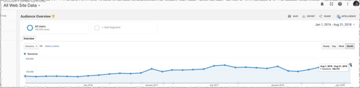 screenshot of traffic graphs showing growth from 50k to 150 monthly sessions (visitors)