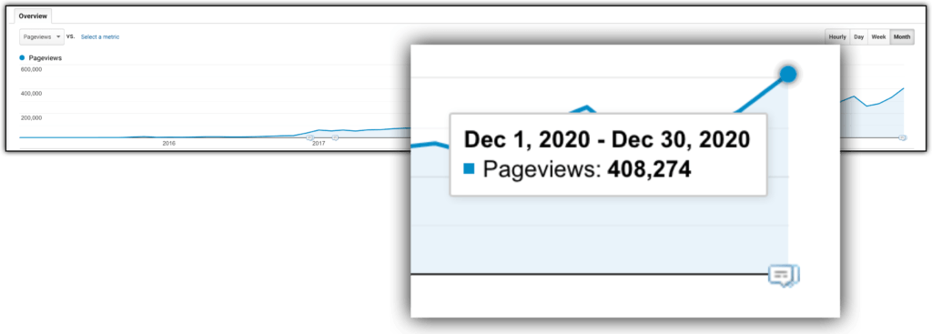 more than 400000 page views dec 2020
