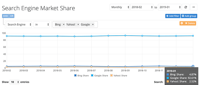 Bing and Yahoo market share